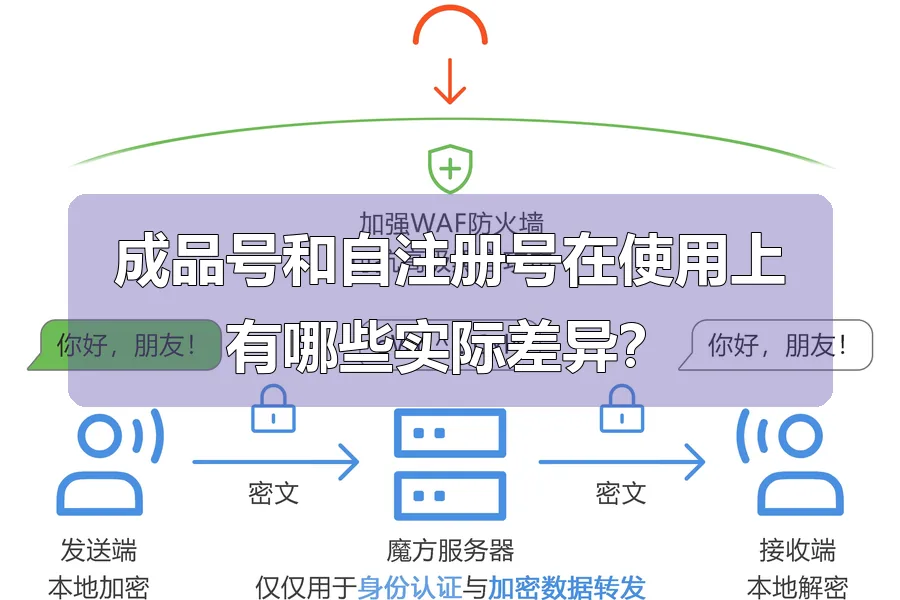 成品号和自注册号在使用上有哪些实际差异？
